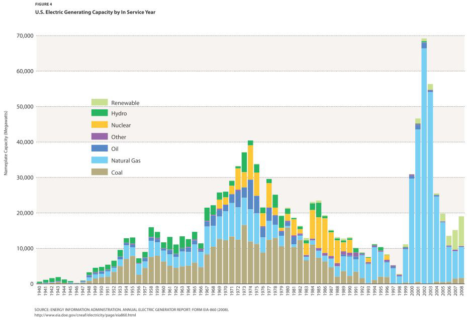 electricity growth per year in United states